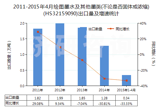 2011-2015年4月繪圖墨水及其他墨類(不論是否固體或濃縮)(HS32159090)出口量及增速統(tǒng)計